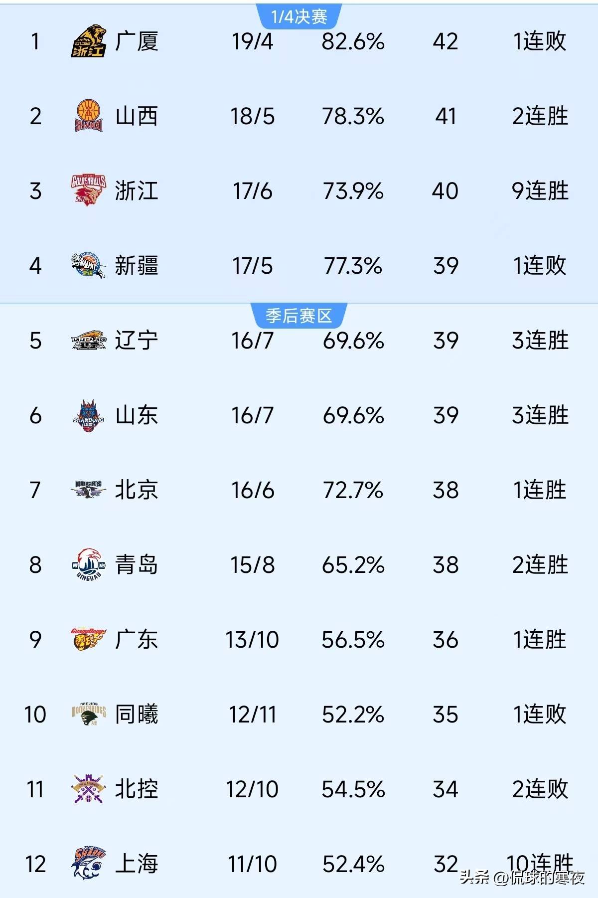 河北男篮惨败于江苏队，战绩继续低迷